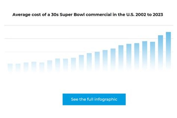 30 Second Super Bowl Commercials Will Cost An Insane Amount Of Money This Year