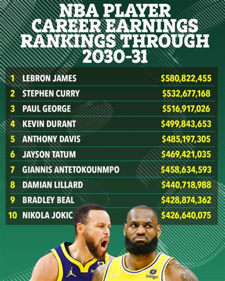 Anthony Davis Just Signed The Largest NBA Extension Ever, Next Season He'll Make 70% Of Michael Jordan's NBA Career Earnings