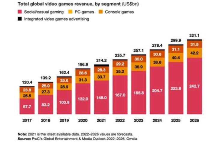 Esports Will Be A $1.5 Billion Industry By 2020