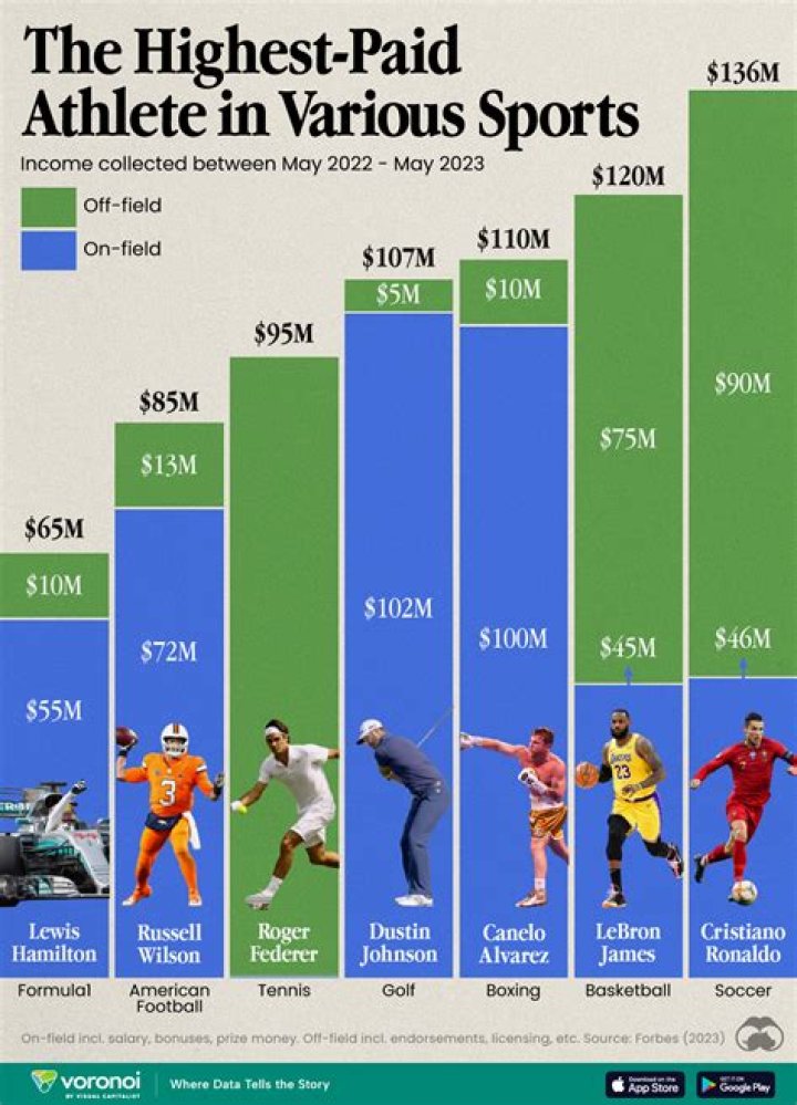Highest Paid Athletes In the World 2014