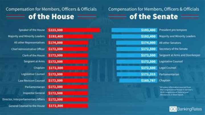 How Much Does a Senator Make?