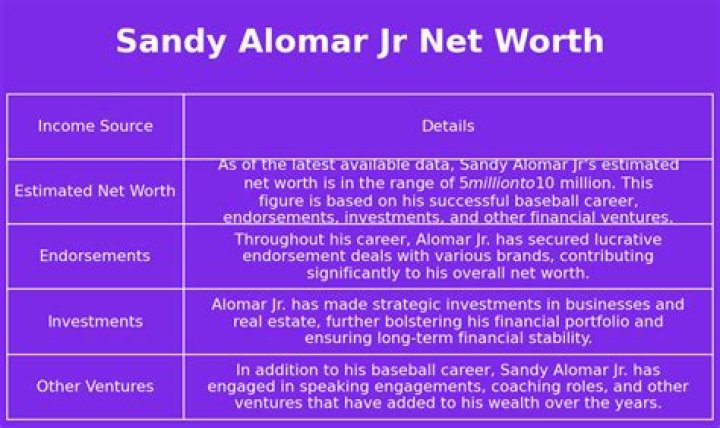 Sandy Alomar, Jr. Net Worth