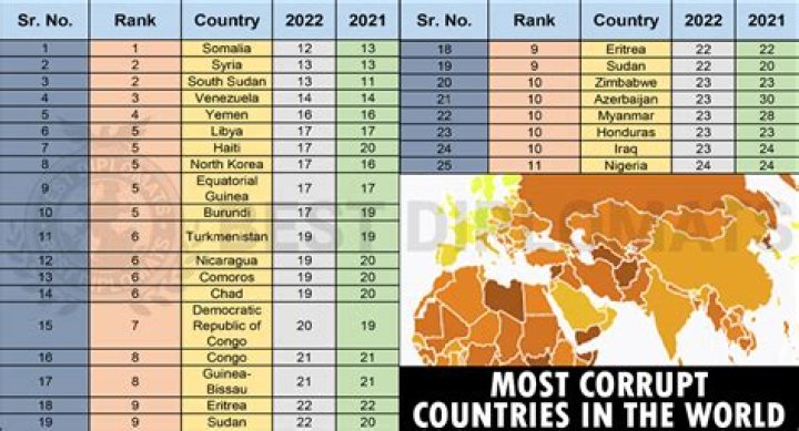 The 10 Most Corrupt Countries in the World