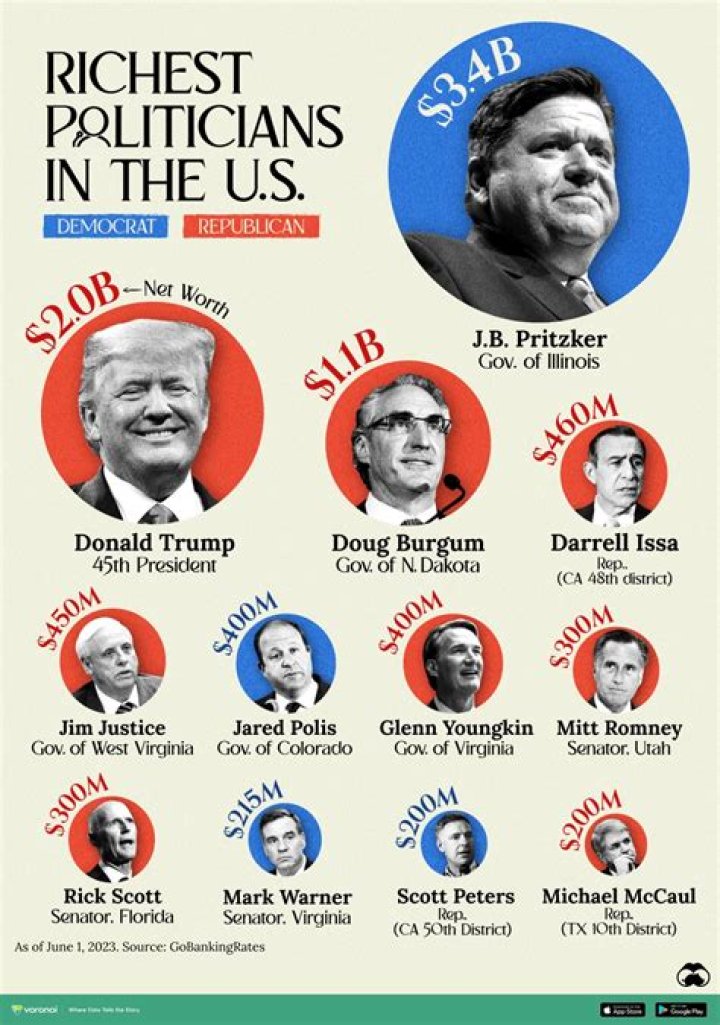 The 10 Richest Members Of Congress – And How They Earned Their Fortunes