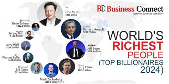 The 11 Richest People In The World Control $1.1 Trillion
