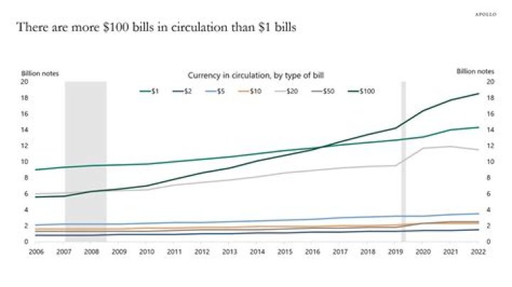 There's Been A Surge Of $100 Bills In Circulation And Some Speculate It's Linked To Worldwide Corruption