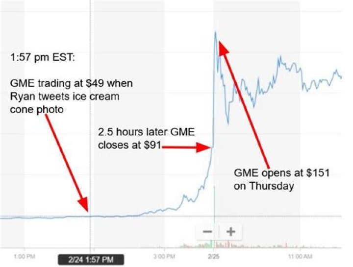Two Hours After He Tweeted A Photo Of An Ice Cream Cone Ryan Cohen Jolted Back To Billionaire Status