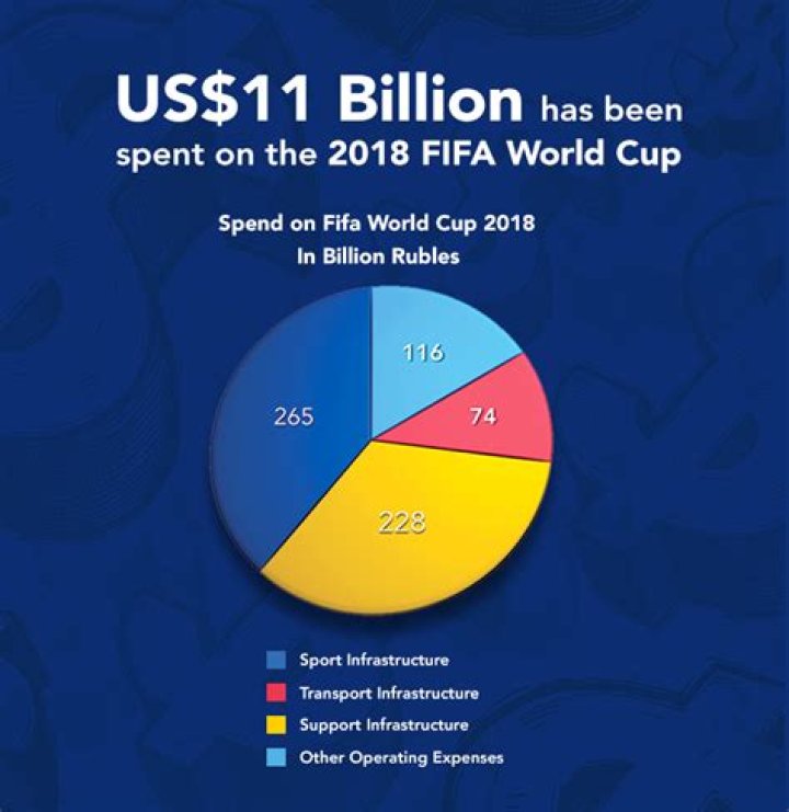 We Break Down The Economics Of The World Cup. It's A Massive Business - But Is It A Good Business?